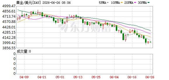 黄金狂跌近30%“转熊”了专家:以史为鉴 这是下一次狂飙的“前奏”!